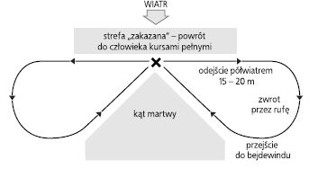 Manewr człowiek za burtą